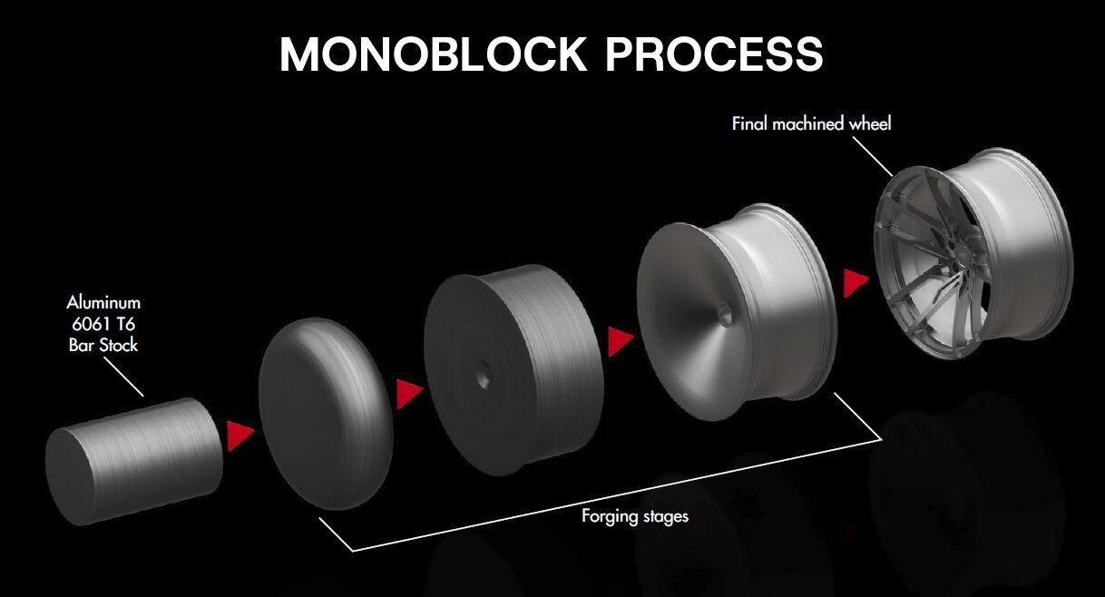 Car Wheel Forged process